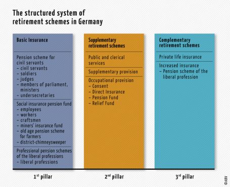 The structured system of retirement schemes in Germany