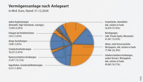 Vermögensanlage nach Anlageart in Mrd. Euro (Stand: 31.12.2024)