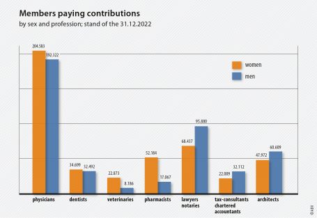 Members paying contributions - by sex and profession (stand of the 31.12.2021)