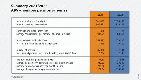 Summary 2021/2022 ABV - member pension schemes